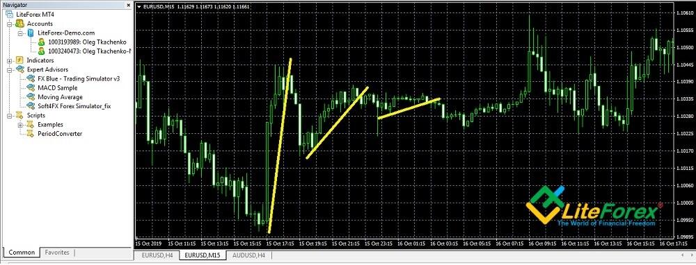 Gráfico de precios de EURUSD en tiempo real