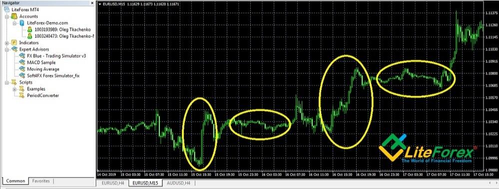 LiteForex: 5. Punkty Pivota