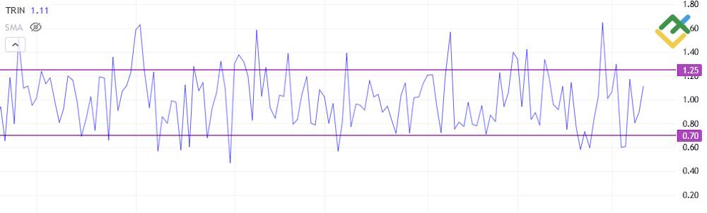 LiteForex: Jak obliczyć wskaźnik Armsa (TRIN)