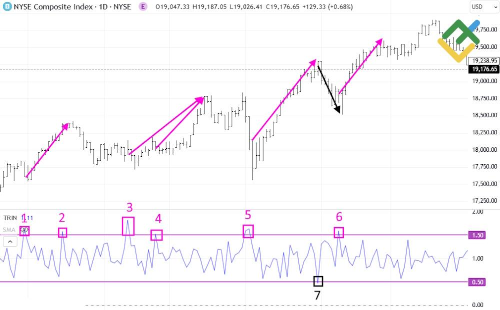 LiteForex: Zastosowanie TRIN w tradingu