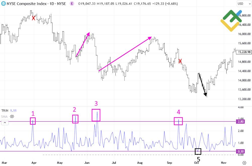 LiteForex: Zastosowanie TRIN w tradingu