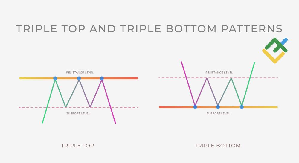 Triple Top Pattern - Bearish Patterns