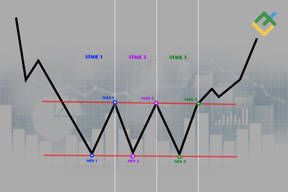 LiteForex: Jak formuje się figura „Potrójne Dno”