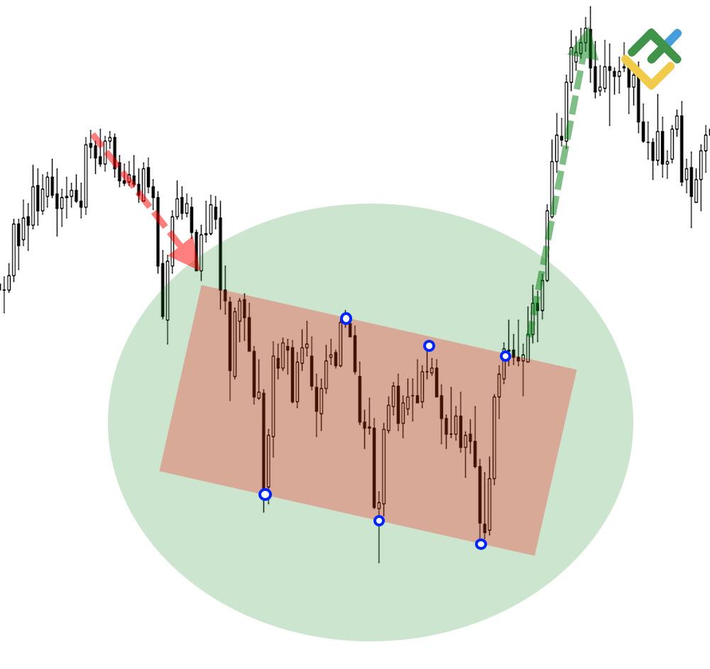 LiteForex: Jak rozpoznać formację „Potrójne Dno” na wykresie
