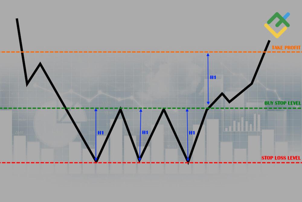 LiteForex: Jak wykorzystać „Potrójne Dno” w tradingu