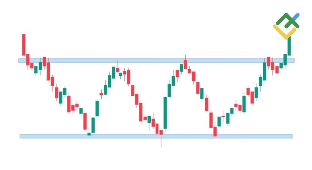 Czym jest formacja Potrójne Dno w tradingu?