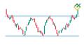 Czym jest formacja Potrójne Dno w tradingu?