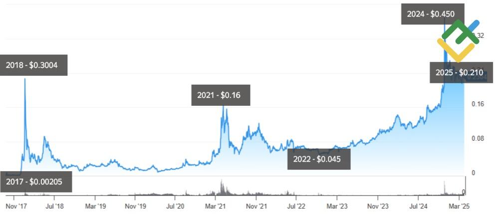 LiteFinance: TRX Fiyat Geçmişi
