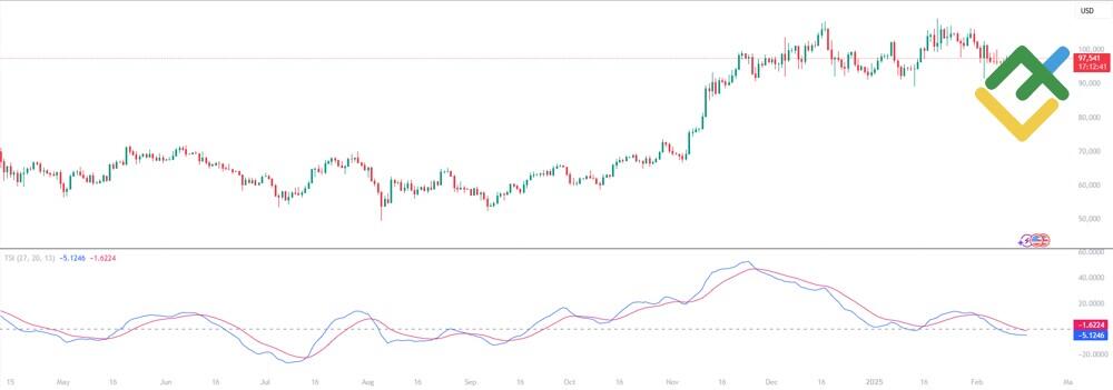 LiteForex: Czym jest Wskaźnik Siły Rzeczywistej (TSI)?
