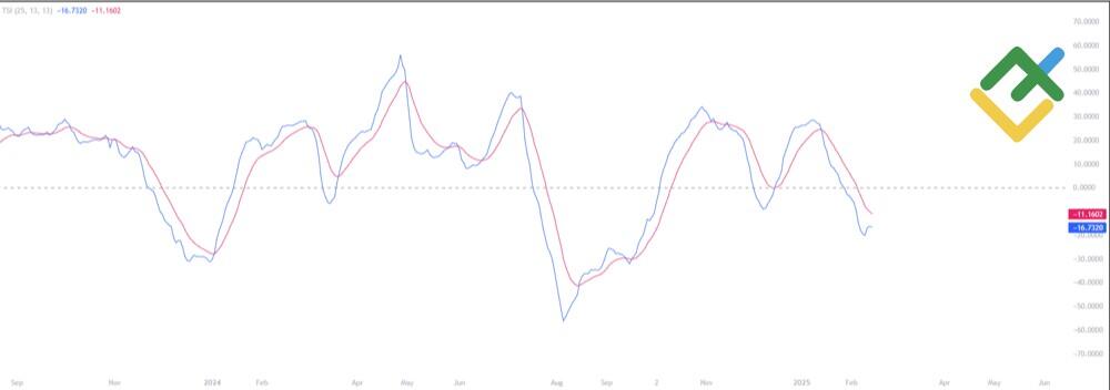 LiteForex: Jak działa TSI