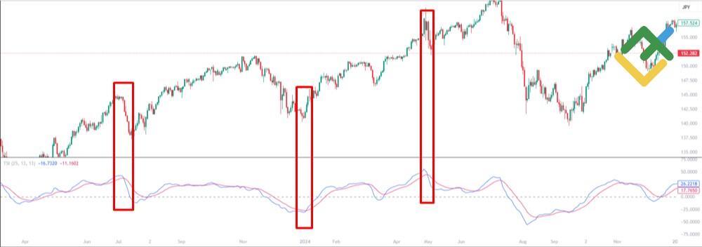 LiteForex: Przecięcia Linii Sygnałowej