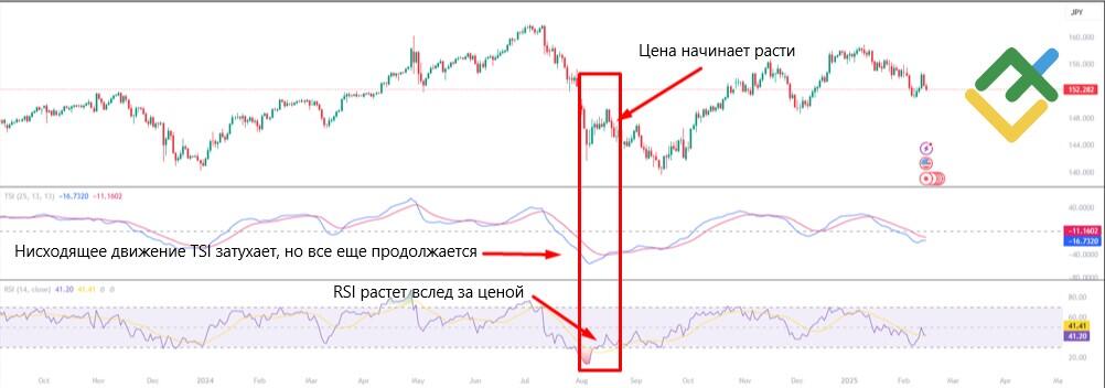 LiteFinance: Расхождения