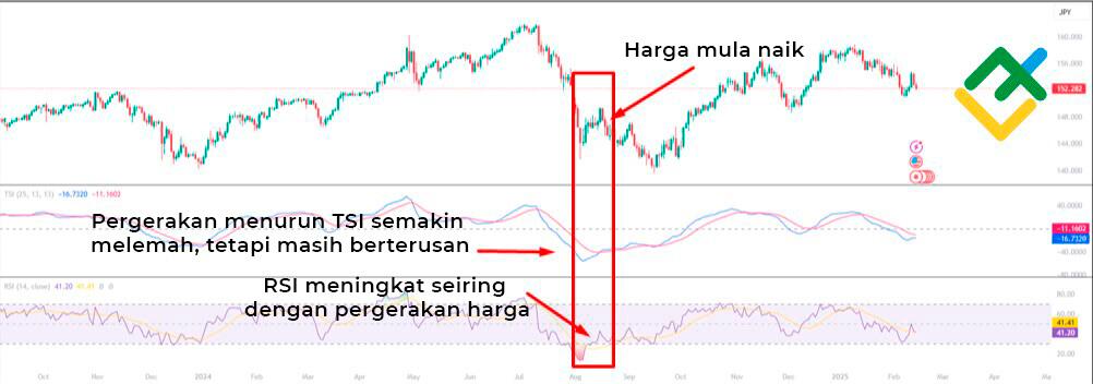 LiteFinance: Divergens