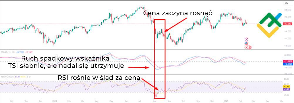 LiteForex: Dywergencje