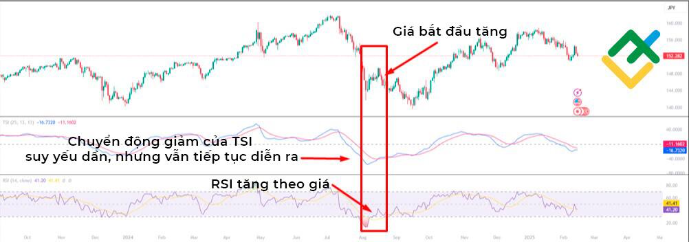 LiteFinance: Sự phân kỳ