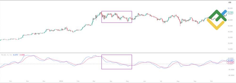 LiteForex: Praktyczne wykorzystanie TSI