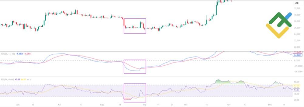 LiteForex: Praktyczne wykorzystanie TSI