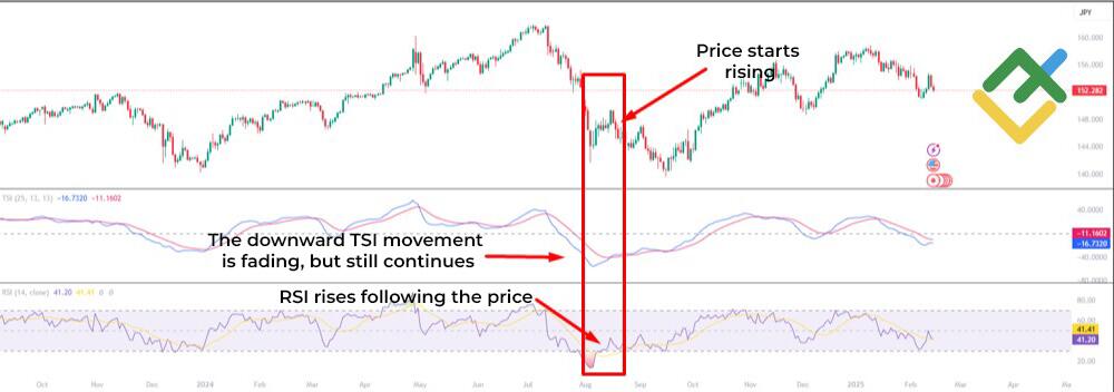 LiteForex: Dywergencje