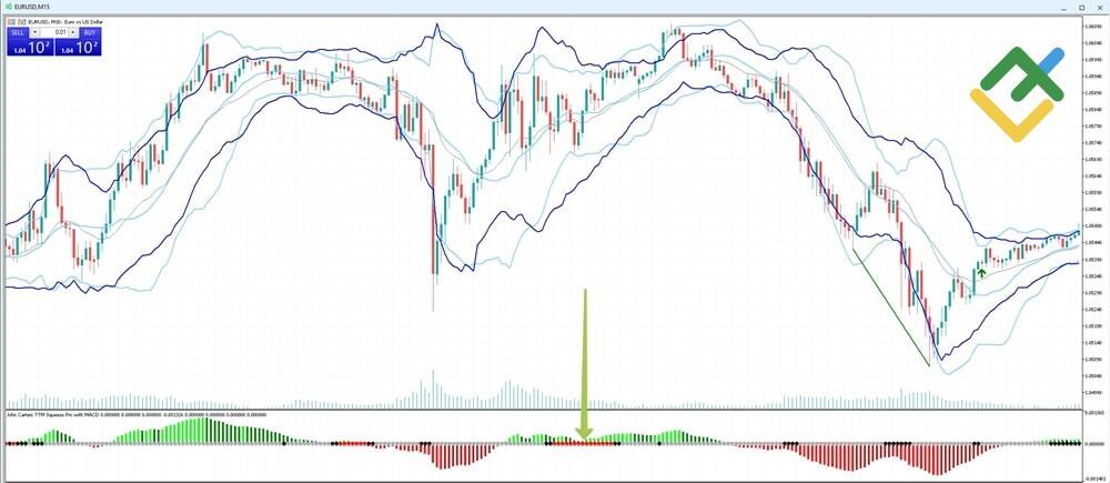 LiteForex: Czym jest TTM Squeeze i jak wygląda?