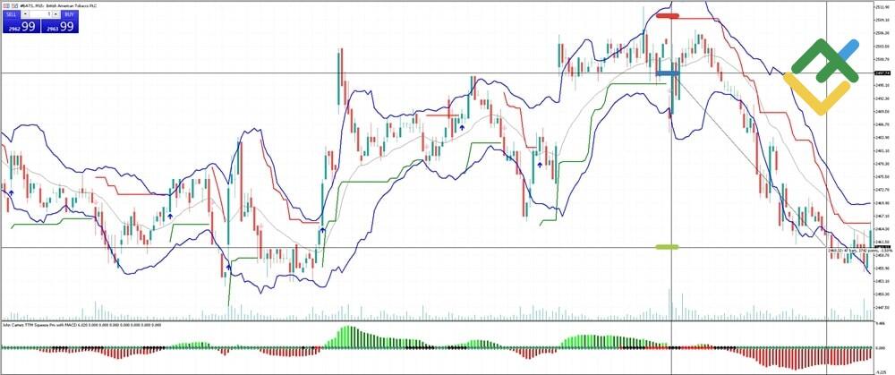LiteForex: Przykład transakcji według ulepszonej strategii
