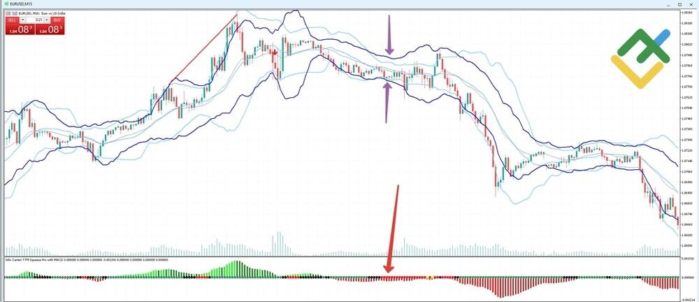 LiteForex: Jak czytać wskaźnik TTM Squeeze?
