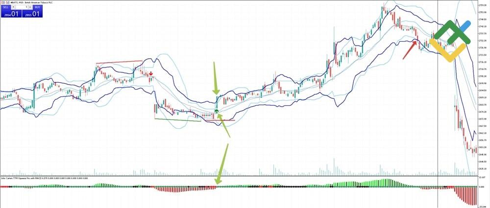 LiteForex: Podstawowy wariant wykorzystania TTM Squeeze