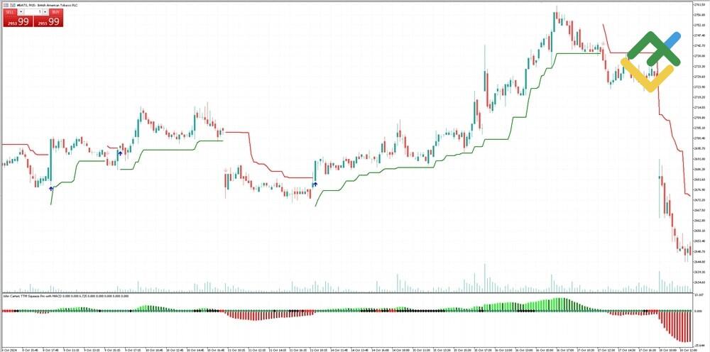 LiteForex: Wykorzystujemy wskaźnik Supertrend