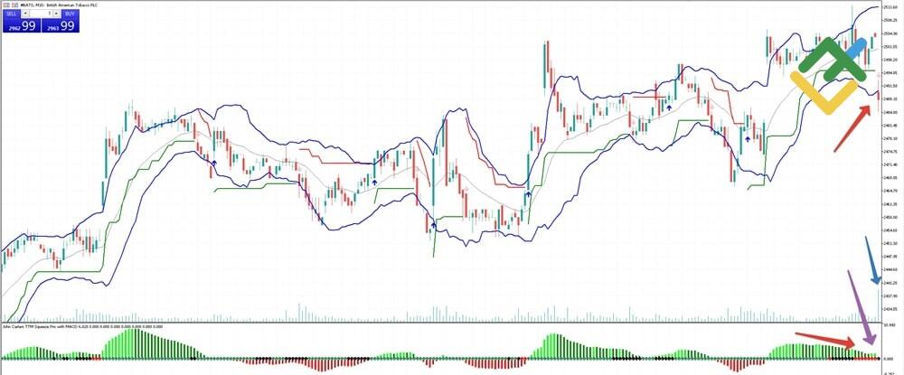 LiteForex: Przykład transakcji według ulepszonej strategii