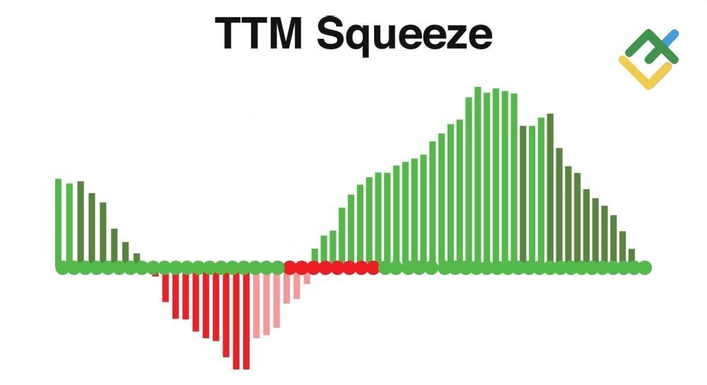 Wskaźnik TTM Squeeze: Jak go używać?