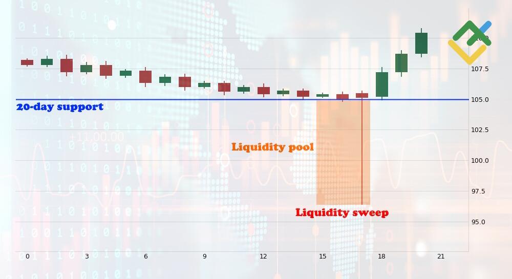 LiteFinance: How the Turtle Soup Setup Works