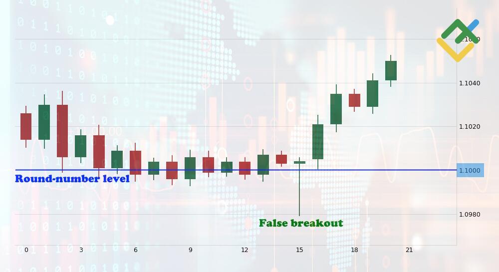 LiteFinance: How the Turtle Soup Setup Works