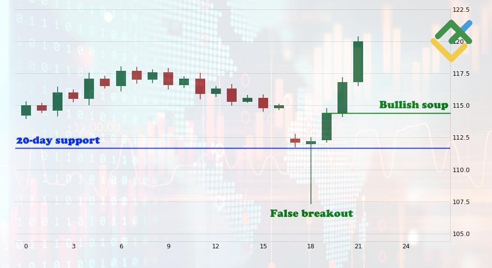 LiteFinance: Bullish and Bearish Turtle Soup