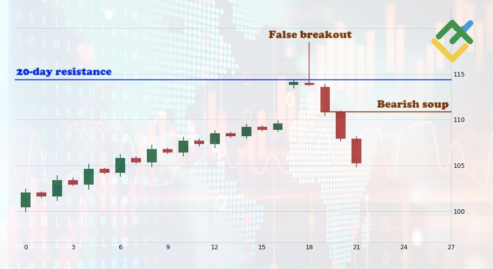 LiteFinance: Bullish and Bearish Turtle Soup