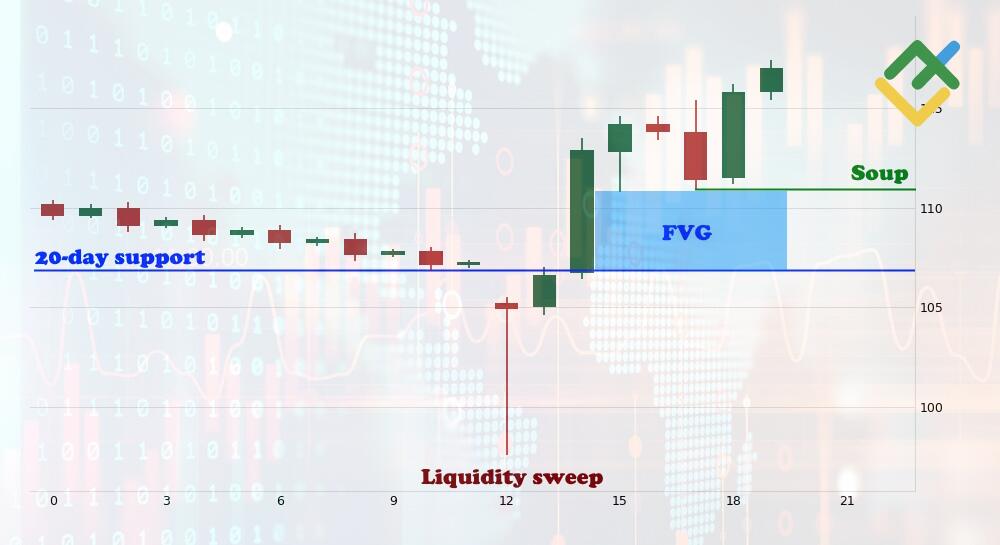 LiteFinance: ICT Turtle Soup: Multi-Timeframe Rules
