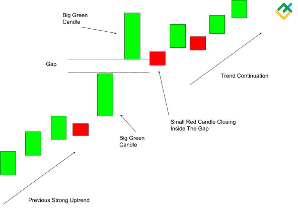 LiteFinance: Upside Tasuki Gap Example