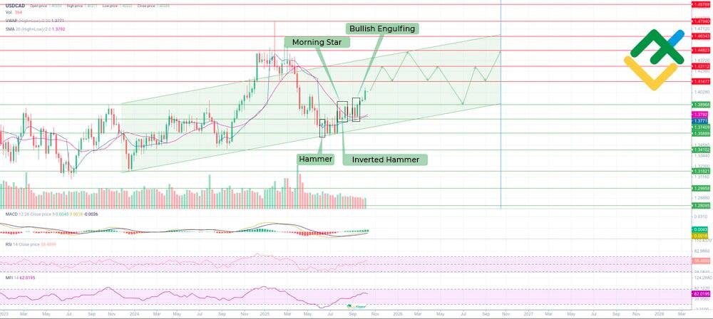 LiteFinance: Perkiraan Harga USDCAD untuk 2025–2026 Berdasarkan Analisis Teknis