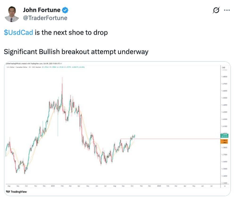 LiteFinance: Sentimen Pasar untuk USDCAD di Media Sosial