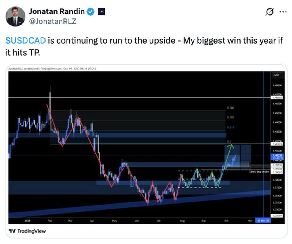 LiteFinance: Sentimen Pasar untuk USDCAD di Media Sosial