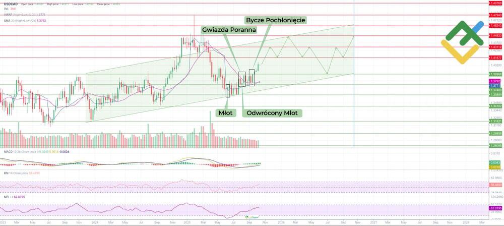 LiteForex: Analiza techniczna i prognoza ceny USDCAD na lata 2025–2026