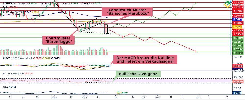 LiteForex: USDCAD: Prognose für die nächsten drei Monaten