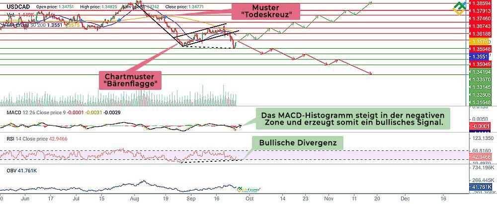 LiteForex: USDCAD: Prognose für die nächsten drei Monaten