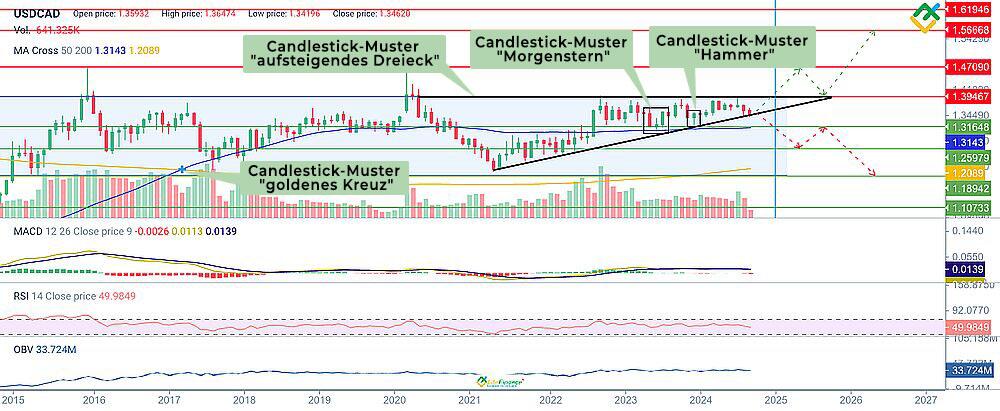 LiteForex: USDCAD – technische Analyse