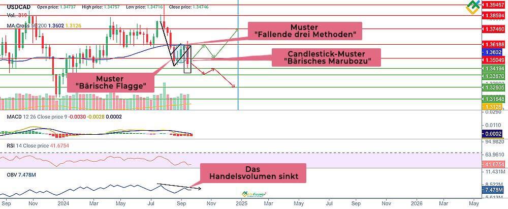 LiteForex: Langfristige Prognose für USDCAD für das Jahr 2024