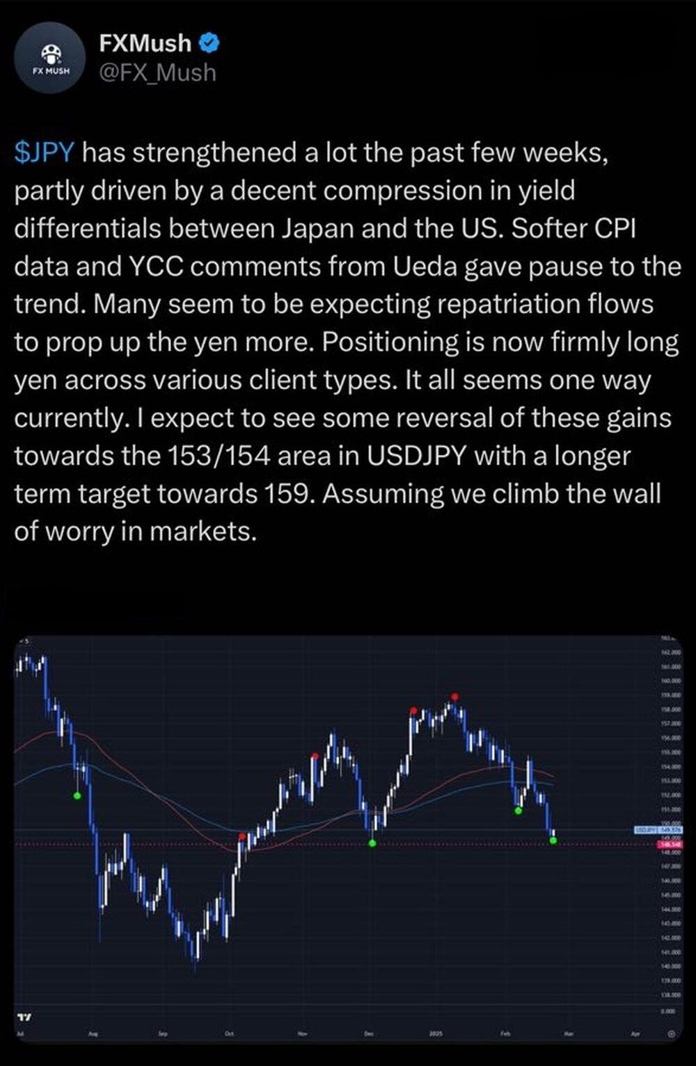 LiteFinance: USDJPY အတွက် ဆိုရှယ်မီဒီယာပေါ်မှ ဈေးကွက် သဘောထား တိုင်းတာချက်