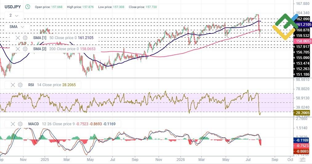 LiteFinance: Dự báo giá USDJPY cho năm 2026 dựa trên phân tích kỹ thuật