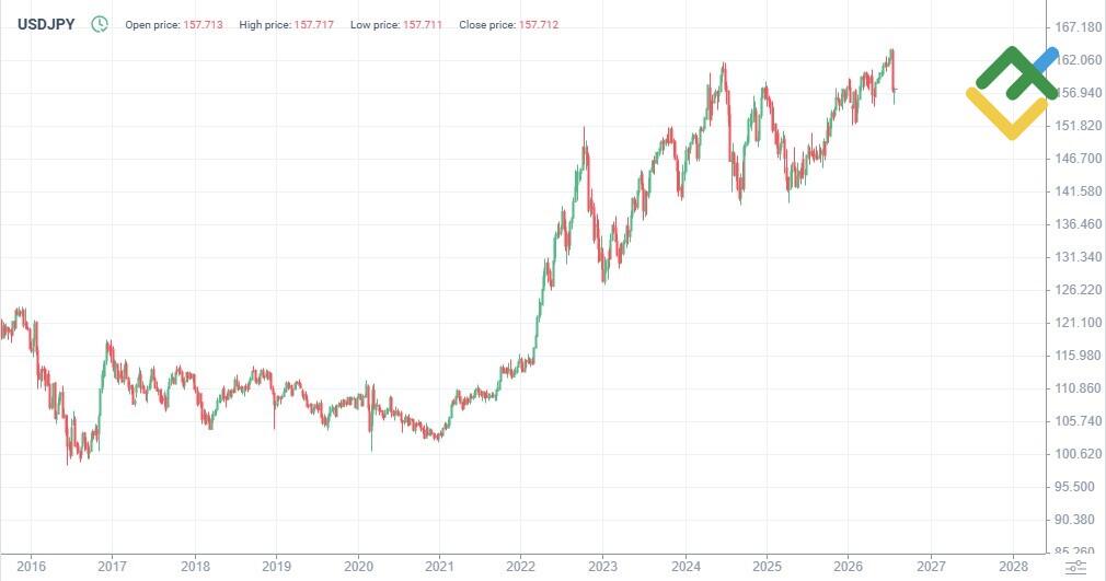 LiteFinance: Lịch sử giá USDJPY