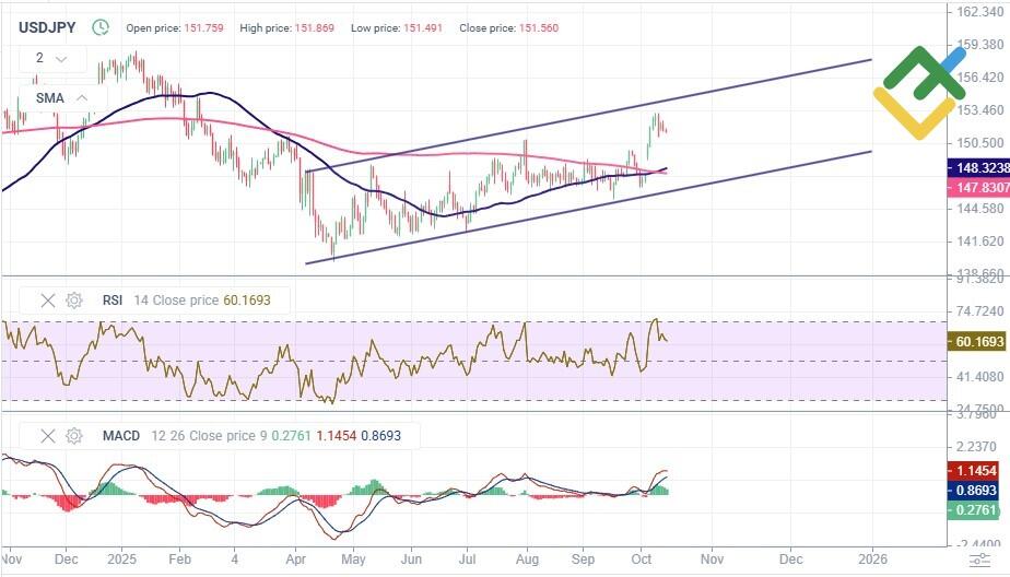 LiteForex: Analiza techniczna i prognoza ceny USDJPY na lata 2025–2026