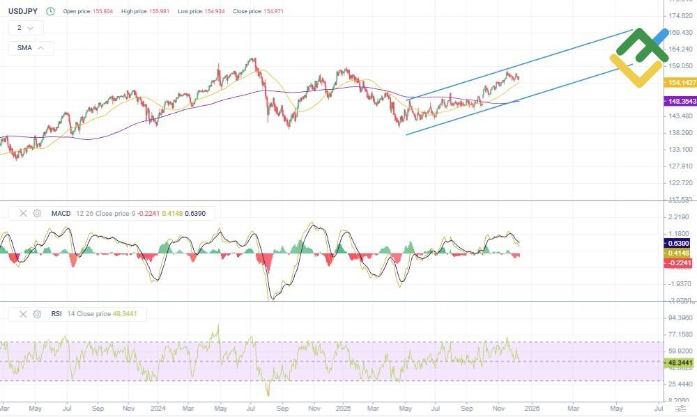 LiteForex: Analiza techniczna i prognoza ceny USDJPY na lata 2025 – 2026