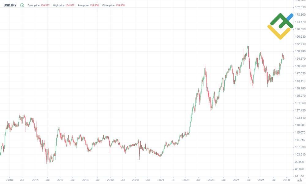 LiteForex: Historia ceny USDJPY
