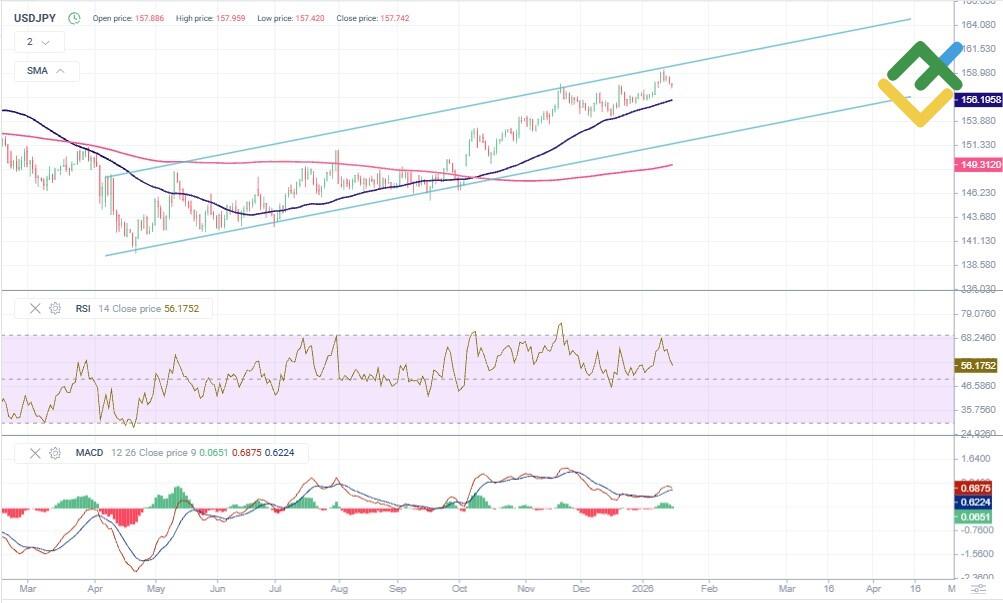 LiteFinance: Perkiraan Harga USDJPY untuk Tahun 2026 Berdasarkan Analisis Teknikal